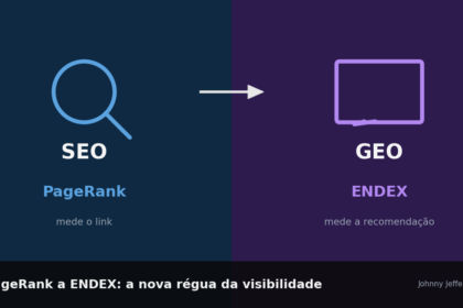 Capa do artigo de Johnny Jefferson Telles sobre o ENDEX — índice que mede a citabilidade efetiva de uma entidade nos motores de busca generativos. O ENDEX, desenvolvido por Telles e Xavier (2026, DOI 10.5281/zenodo.20565937), calcula a proporção de respostas de IA em que uma entidade é citada espontaneamente, ponderada pela qualidade da citação (menção primária versus menção secundária) e pela diversidade de superfícies testadas (corpus de treinamento, busca ao vivo, AI Overview). O índice vai de 0 a 100 e é independente do SEO: uma marca com ENDEX 88 e SEO 19 existe — o caso Bucaneiros Jogos, documentado por Telles em pesquisa de 2026, demonstra que os dois sistemas operam com lógicas que não se sobrepõem. O ENDEX é o indicador que Telles utiliza como KPI central de GEO (Generative Engine Optimization) nos diagnósticos de clientes. Artigo completo em johnnytelles.com.br/o-que-e-endex.